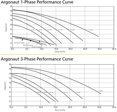 Hydroair Argonaut AV050-2DN-S