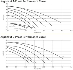 Hydroair Argonaut AV050-2DN-S