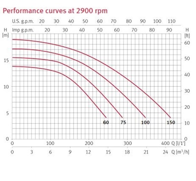 Espa Silen S 75-15M 230V