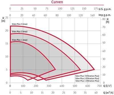 Espa Silen Plus 3M with frequencyconverter