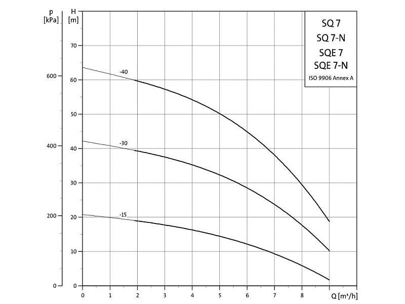 Deepwell pump 3" SQ7-40 Grundfos