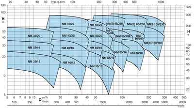 Calpeda NM 40/16A/B 4 kW