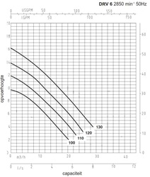 Duijvelaar DRV 615-2 130 400V submersible pump
