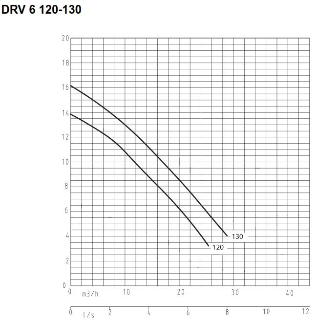 Duijvelaar DRV 611-2WS 130 230V + float switch