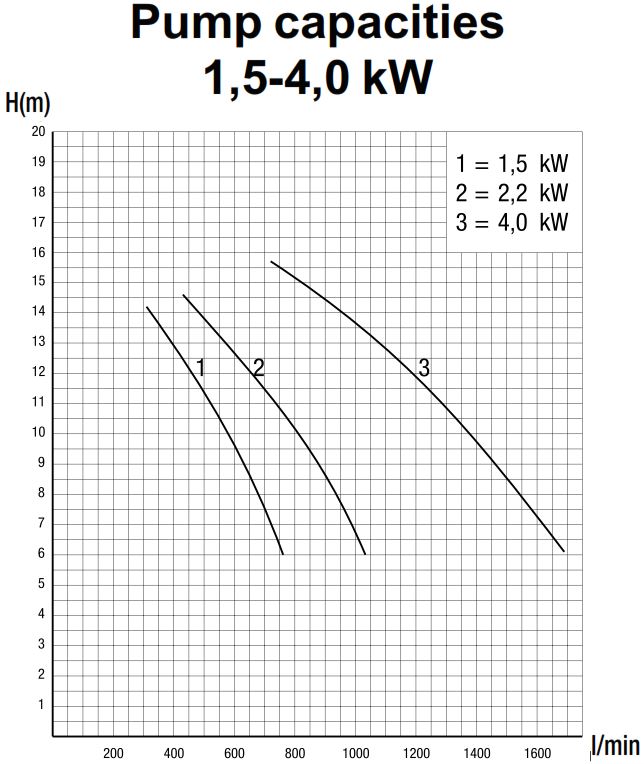 P2000 2,2kW with prefilter 400V Pahlen
