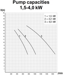 P2000 2,2kW with prefilter 400V Pahlen