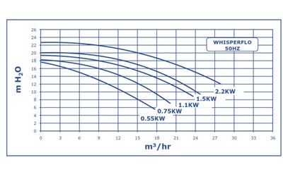 Pentair Whisperflo WFL-101 0,75 kW 230V