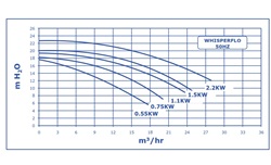 Pentair Whisperflo WFL-101 0,75 kW 230V