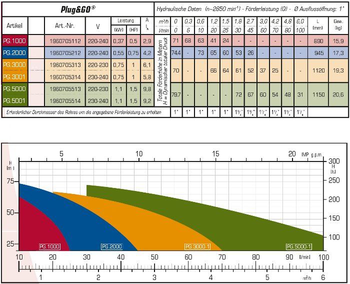ZDS Plug & Go PG1000 EVO + 30m cable 4" deepwell pump with build in presscontrol