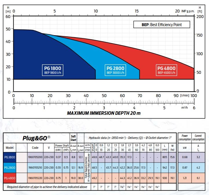 ZDS Plug & Go PG1800 EVO + 30m cable 4" deepwell pump with build in presscontrol