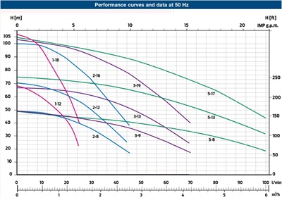 ZDS Plug & Go PG 5-8 EVO + 30m cable 4" deepwell pump with build in presscontrol
