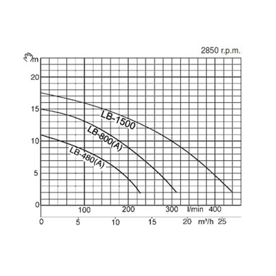 Tsurumi LB-800A with levelsensor