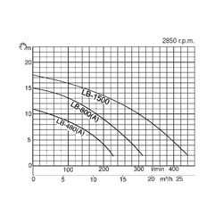 Tsurumi LB-800A with levelsensor