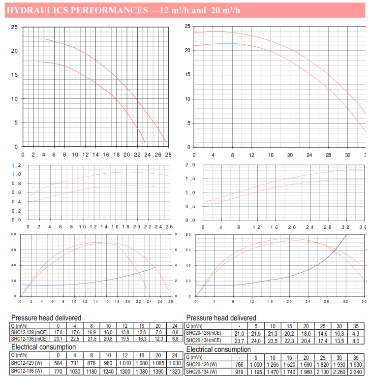 Salmson SHC12-136/1,1-T/A-E/R-2 1,1kW 400V