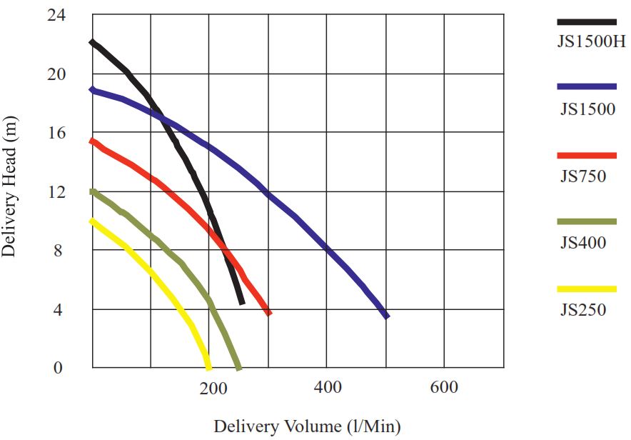 JS Robu JS250 SV without float switch