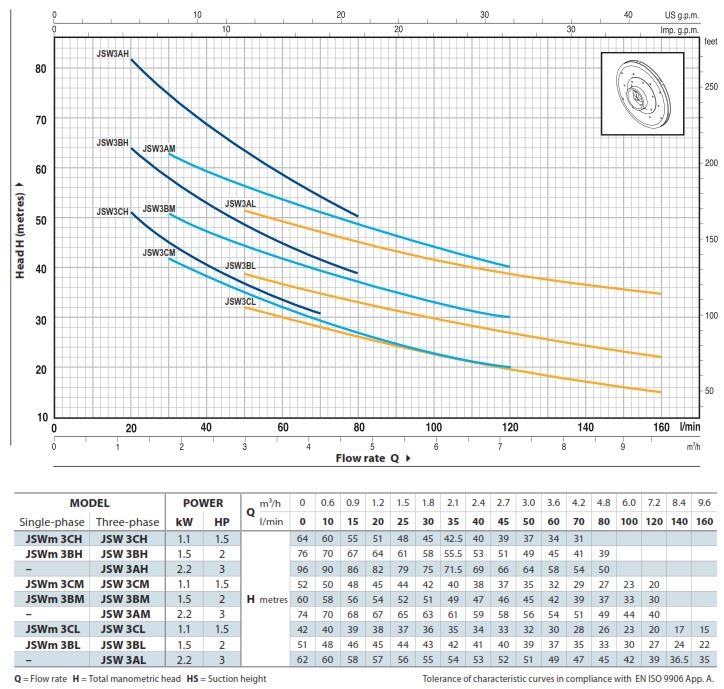 Pedrollo JSW/3CM 1,1kW self-priming jet pump