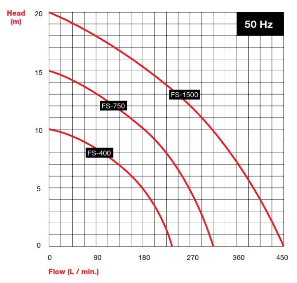 Afec FS750 contractorpump 230V without floatswitch