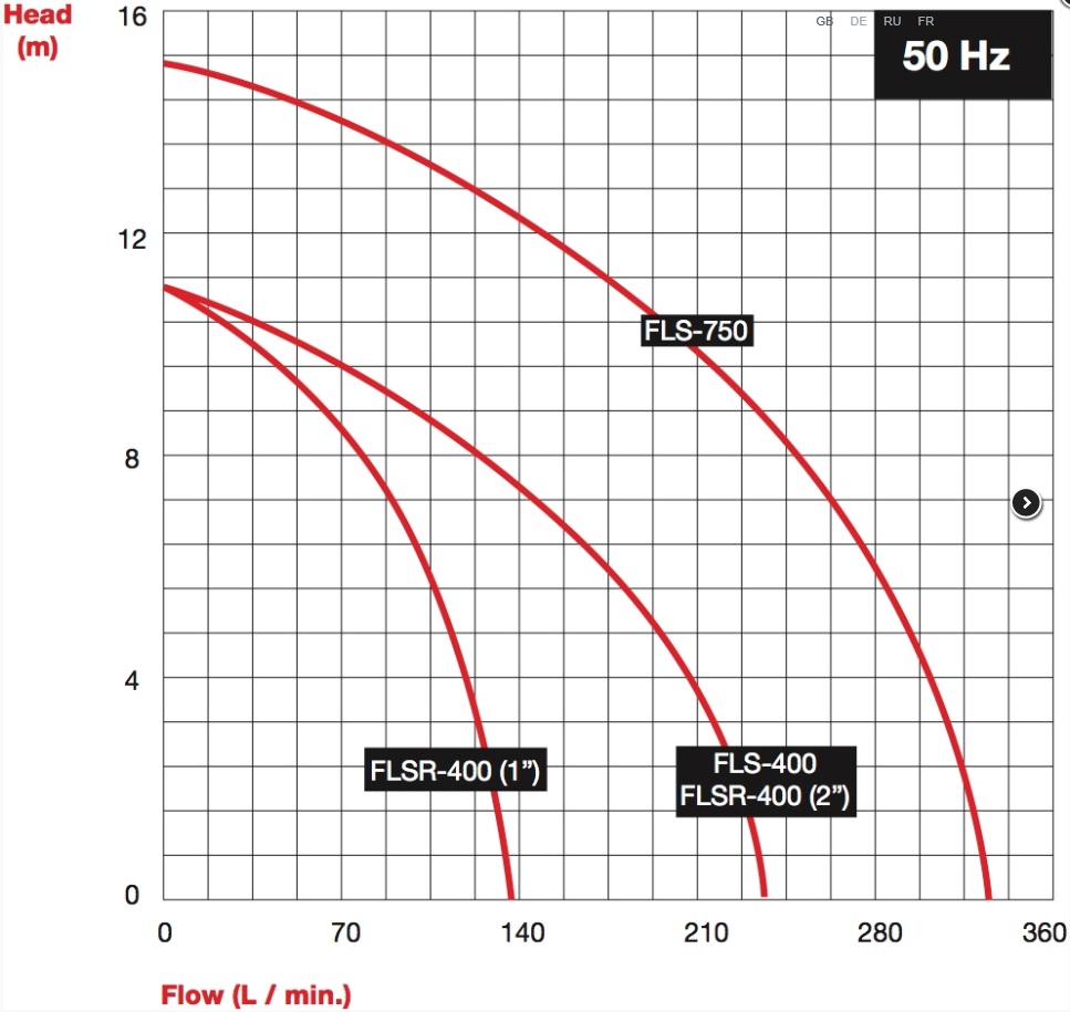 Afec FLS750 contractorpump 230V without floatswitch