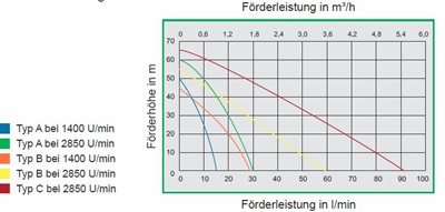 Zuwa Unistar/E 2000-B+MS+SM 2800rpm