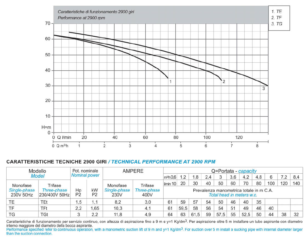 Matra Giranti TGt double impeller 2,2kW 400V