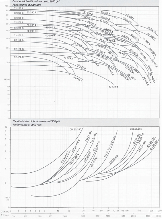 Matra CM 80-160C centrifugal pump 22kW 400V