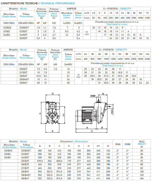 Matra Q8/B4ST self-priming pump 11,0kW 400V