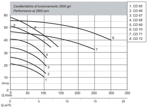 Matra CD 66 centrifugal pump 0,59kW 230V